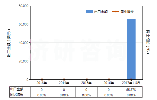 2013-2017年3月中國哌啶(六氫吡啶)(HS29333210)出口總額及增速統(tǒng)計